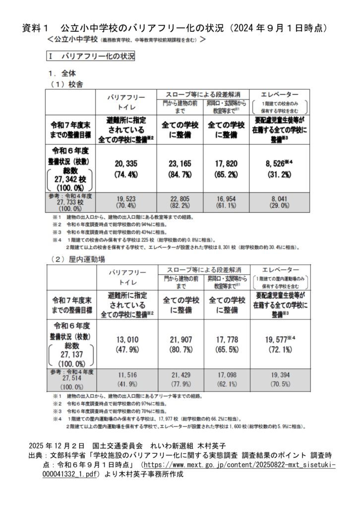 資料１：公立小中学校のバリアフリー化の状況（2024年9月1日時点）
出典：文部科学省「学校施設のバリアフリー化に関する実態調査　調査結果のポイント　調査時点：㋿6年9月1日時点」より木村英子事務所作成